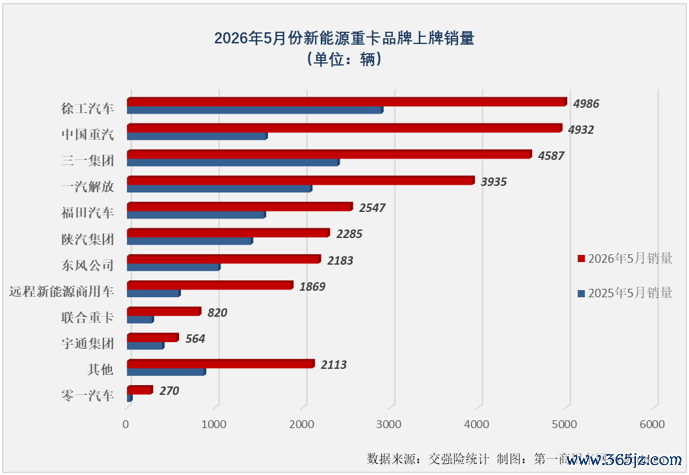 （注：上图为新能源重卡底盘分娩厂家销量，改装厂家销量未单独列出，下同。）
